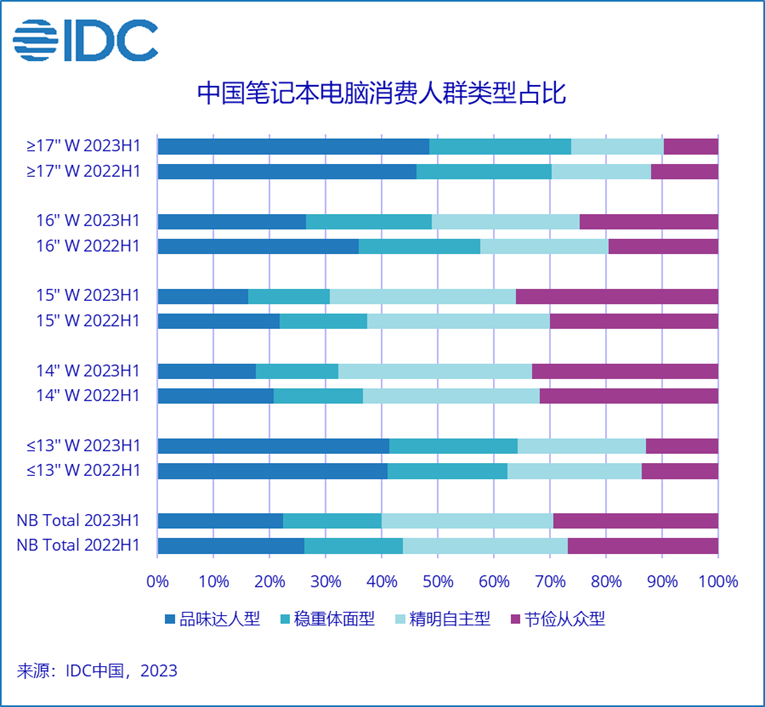 IDC：上半年筆記本電腦市場需求趨緩，14-16寸主流用戶選購導向“愈發精明”