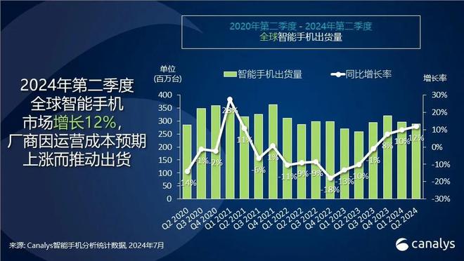 2024Q2全球智能手機市場實現強勁反彈：出貨量同比增長12%，小米增幅達27%