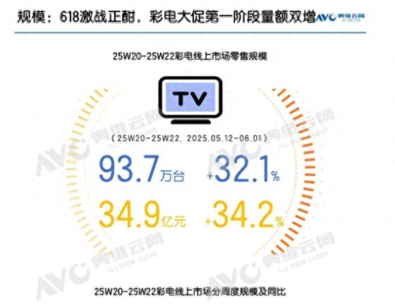 618彩電市場解析：巨幕普及與技術升級驅動下的增長與挑戰