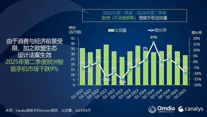 歐洲Q2報告：榮耀唯一增長，小米第三