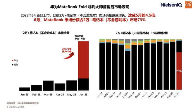 鴻蒙折疊電腦市場份額達 73%，筆記本加速邁向折疊屏時代