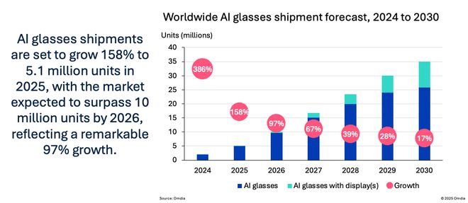 Omdia 預測：谷歌、小米等推動 AI 眼鏡出貨明年首次達 1000 萬件